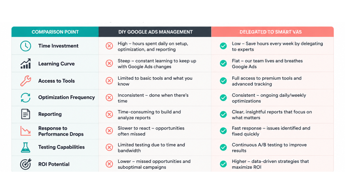 Should You Optimize Google Ads Yourself or Work With a Specialist