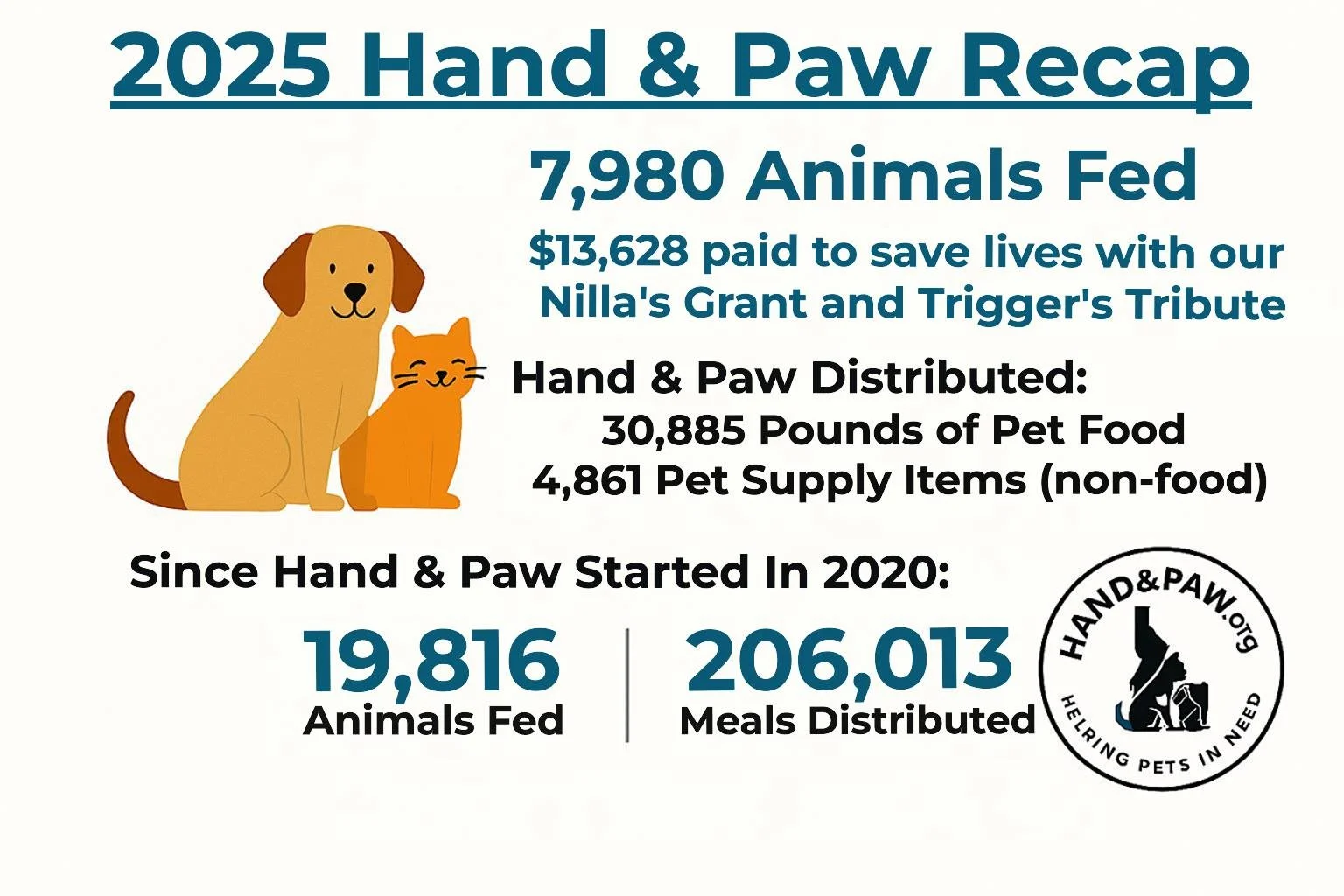       
  
      RECENT NEWS ARTICLE:        Hand &amp; Paw Continues Its Mission to Feed Pets in Need     For many families in our community, the rising cost of living has made it difficult to keep food on the table—let alone in their pets’ bowls. Ha