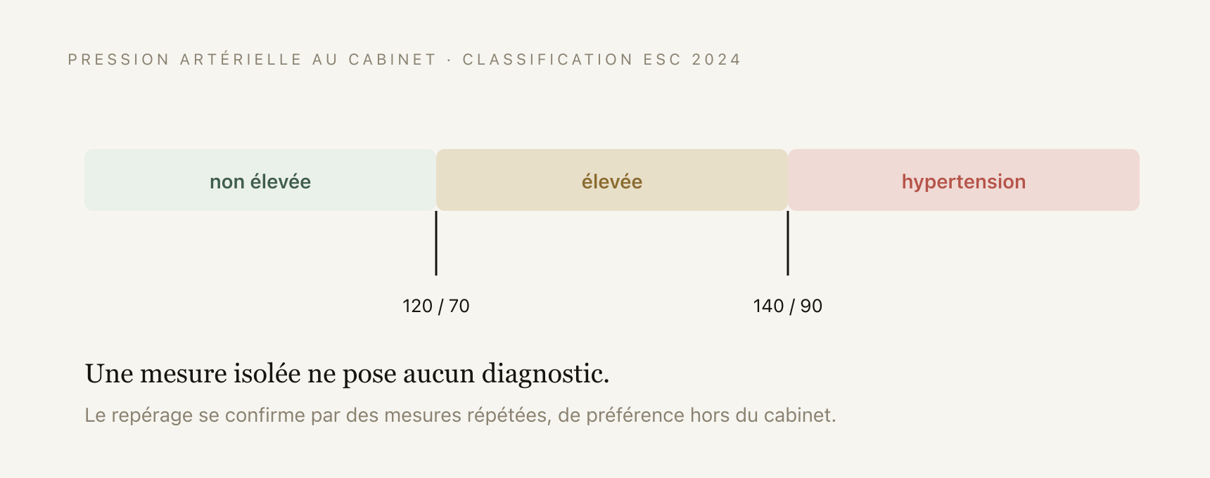 Pourquoi votre ostéopathe vous prend la tension