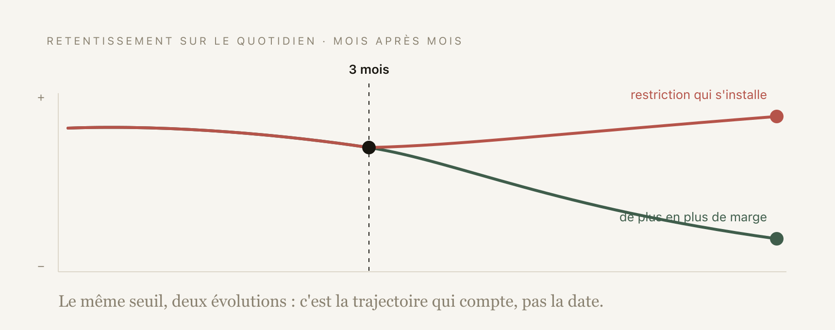 Trois mois : ce que veut dire, et ne veut pas dire, « douleur chronique »