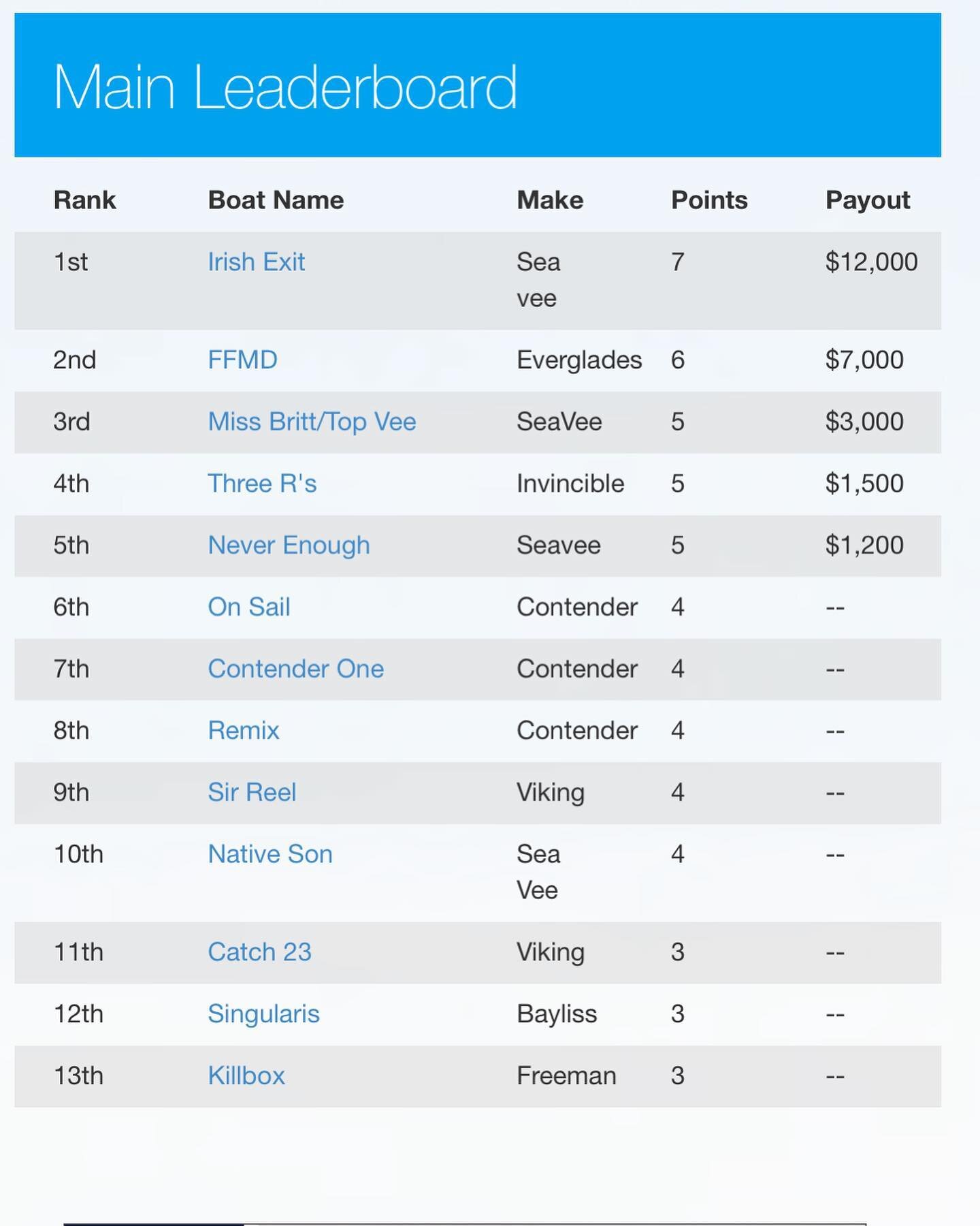 Another @fishbluewater tournament series and MORE BEST MARINE TEAM WINS💪🏼
We are humbled that such incredibly talented teams trust us with their live bait. We are in @seaveeboatsofficial @freemanboatworks @invincibleboats @yellowfinyachtsofficial @