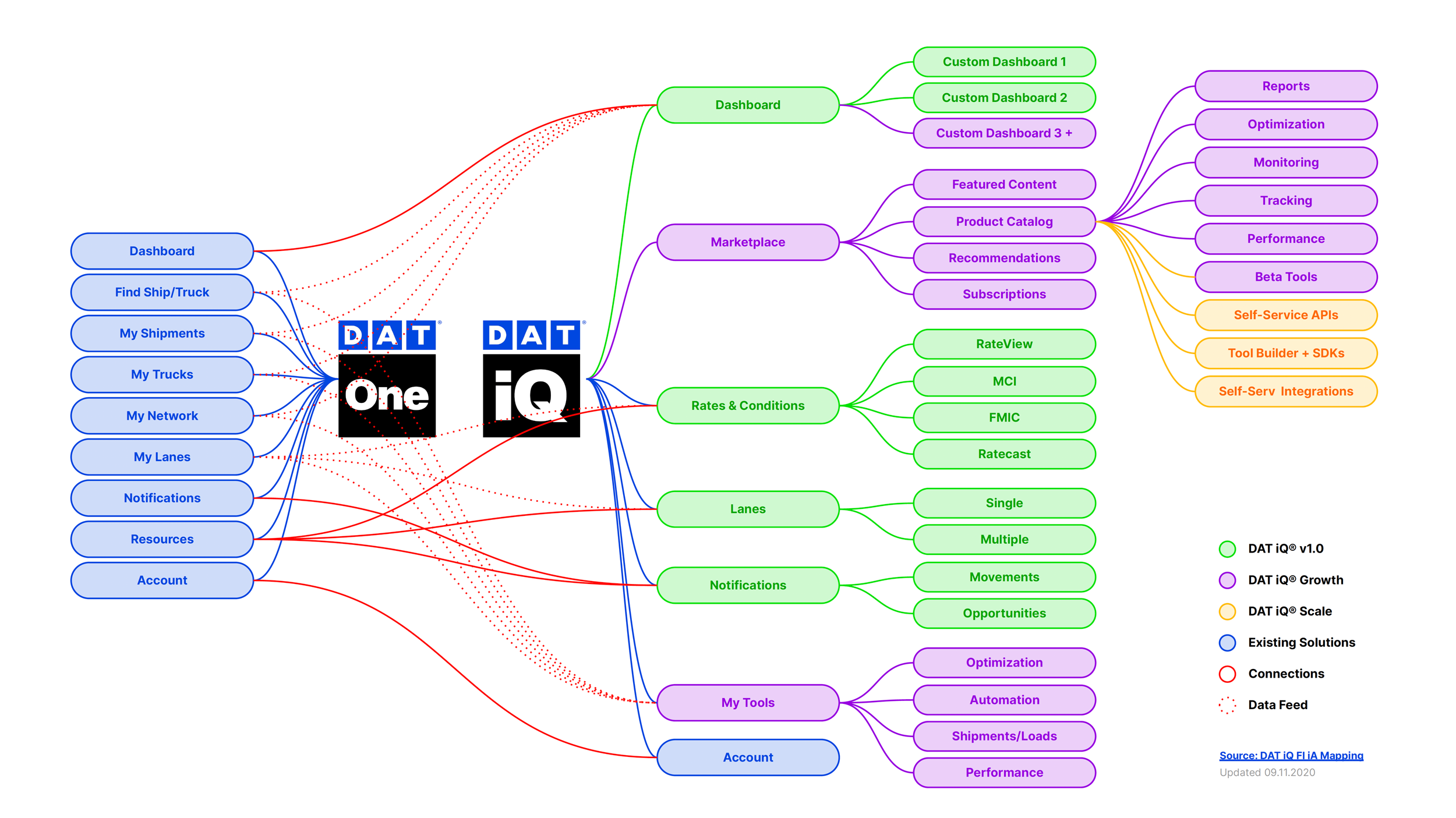 A detailed diagram showing DAT solutions for fleet management, including sections for existing solutions, data feeds, connections, and data solutions, with categories like dashboard, rates, lanes, notifications, tools, account, and analytics, color-coded for version, growth, and scale.