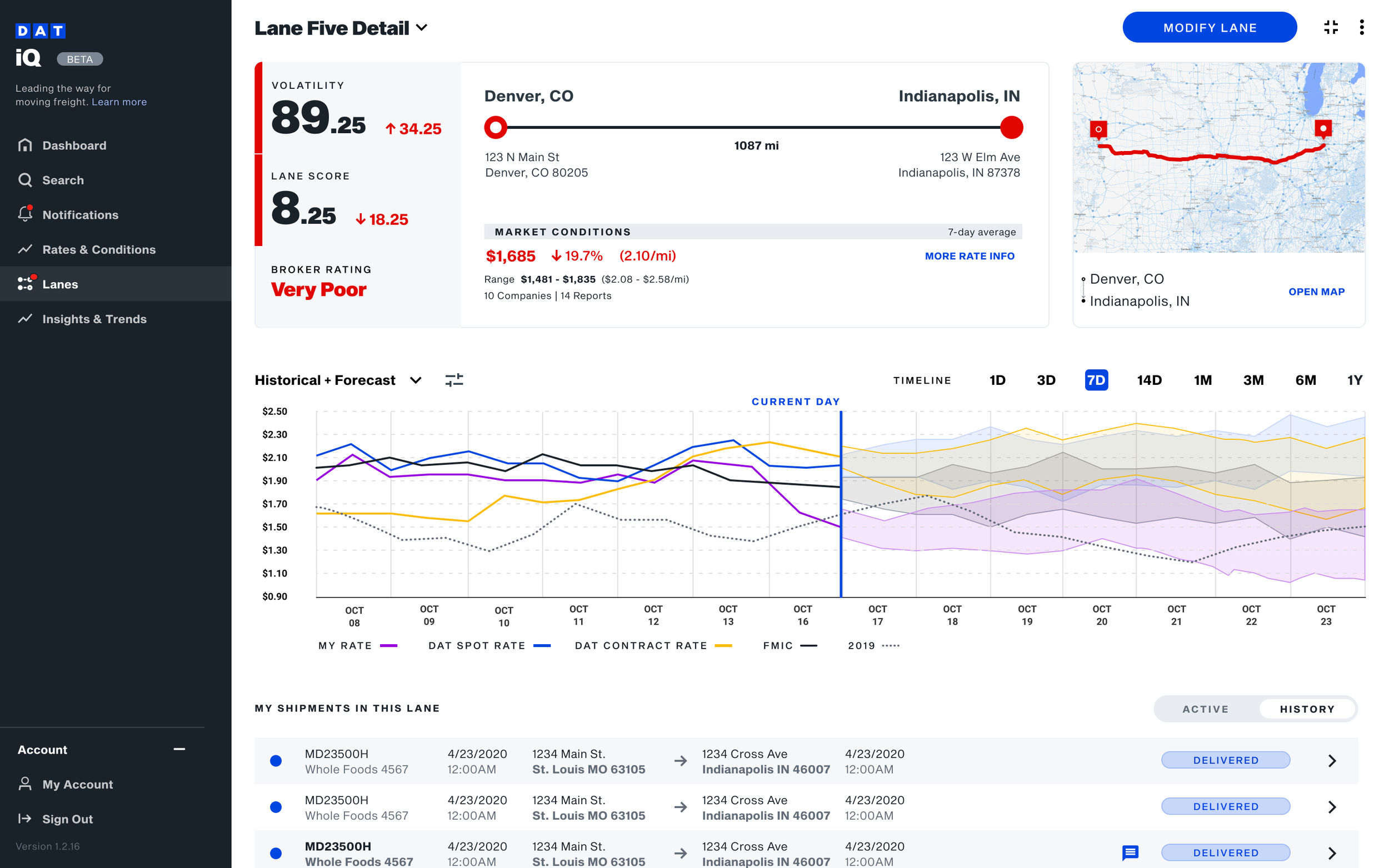 A digital freight management dashboard showing lane details from Denver CO to Indianapolis IN. The dashboard displays volatility, lane score, broker rating, market conditions, a map of the route, a historical and forecasted rate graph, and recent shipment details.