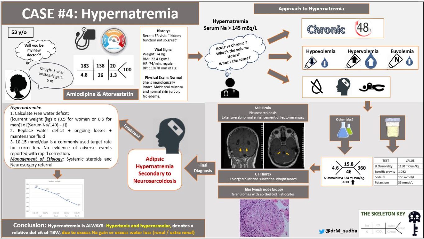 Case 4: HypernatremiaWritten by Kartik KarlaVisual abstract by Sudha Mannemuddhu