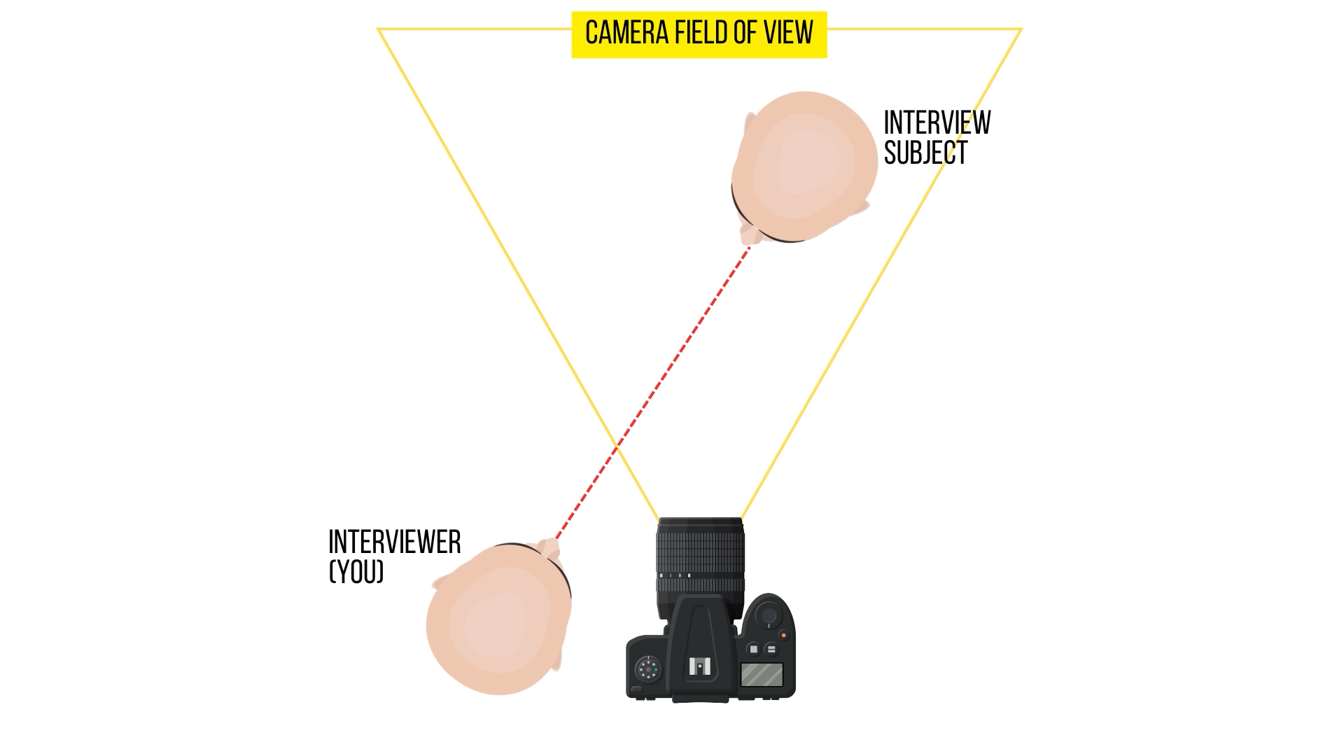 Proper placement of the subject and interviewer make for more pleasing and professional images.