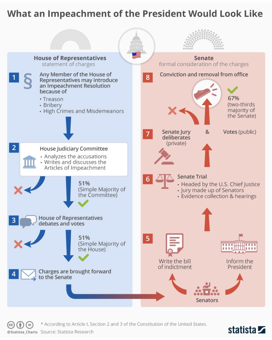 The Impeachment of Donald Trump: What Happens Now?