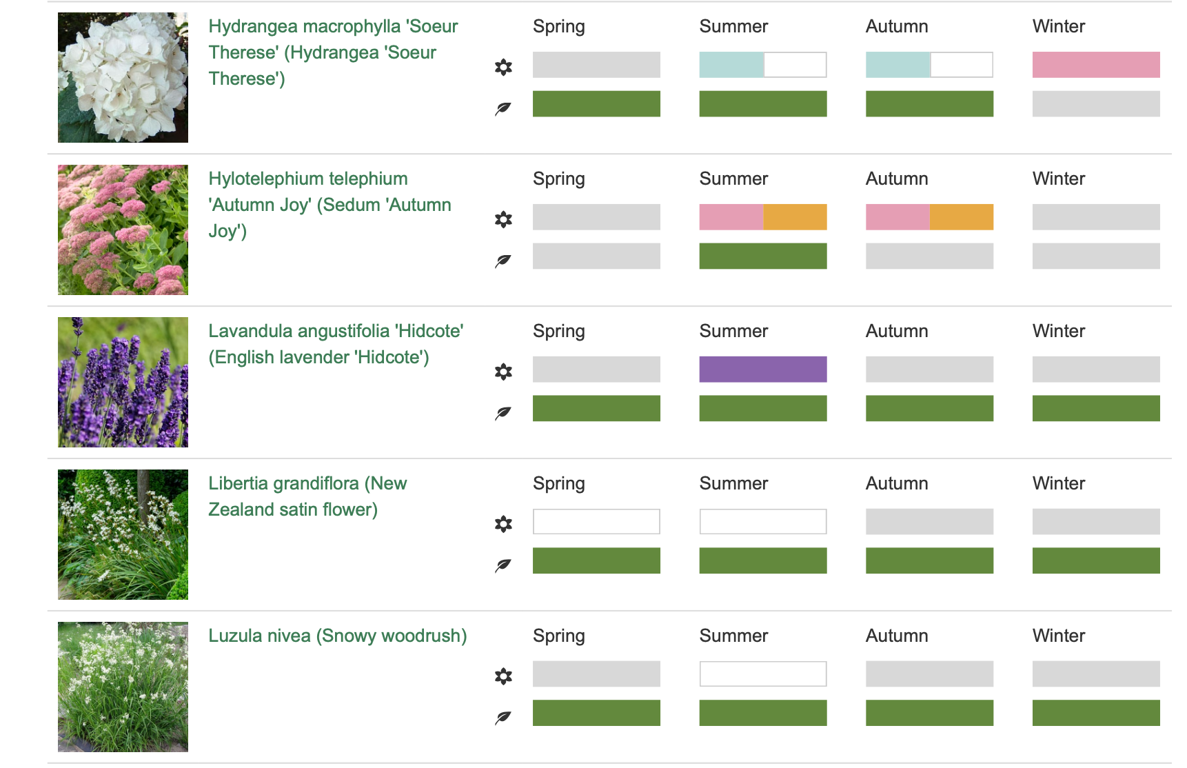 Seasonal charts and planting report