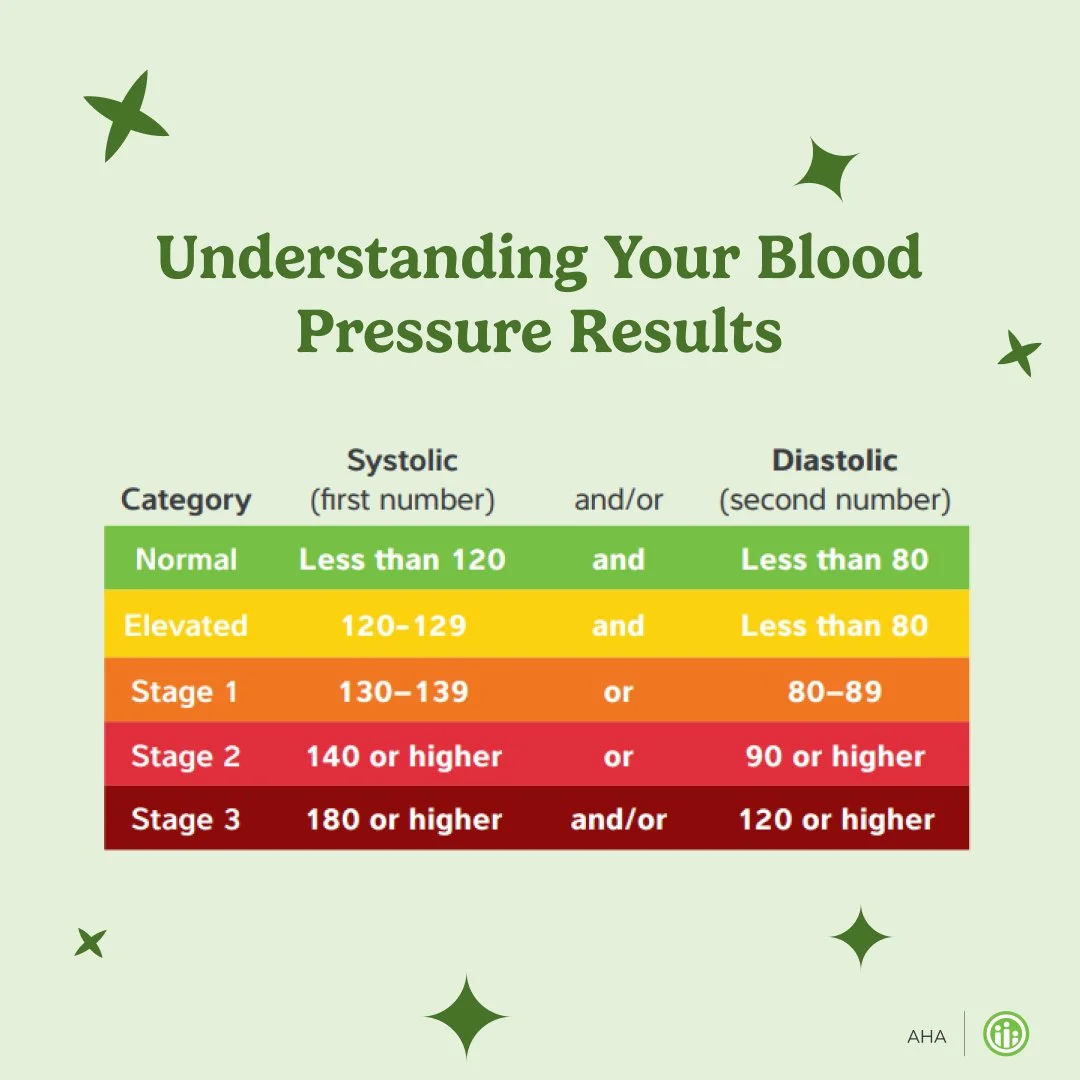 Each blood pressure result falls into one of these ranges: normal, elevated, high and hypertensive crisis. If you get a result other than normal after a BP test at the Higi Station, retake the test (be sure to use the correct technique to get accurat