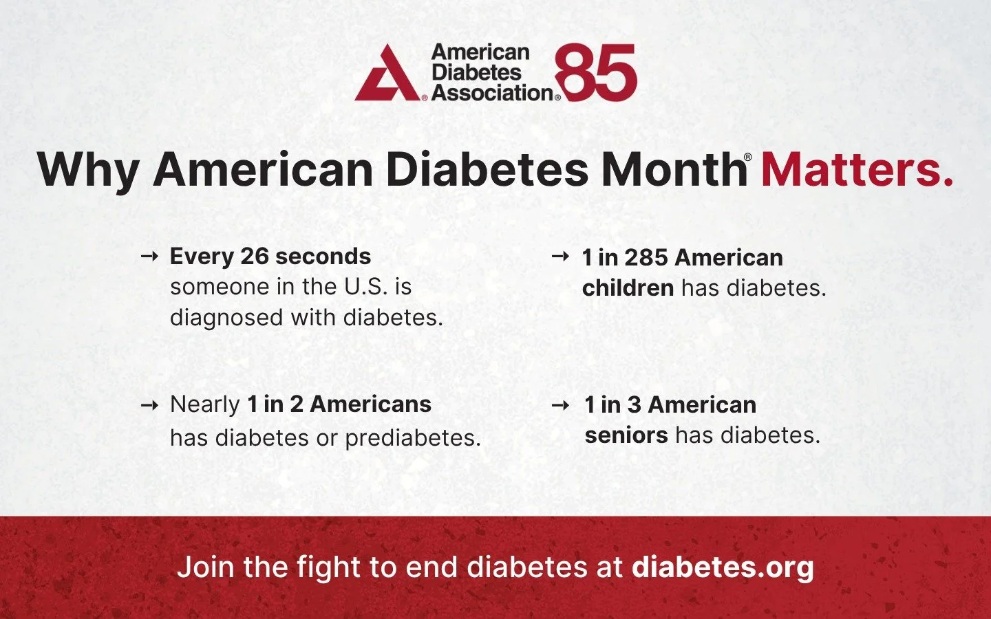 More than 38 million Americans have diabetes. And nearly 3,300 more are diagnosed each day. For American Diabetes Month&reg;, @amdiabetesassn is looking for more people to join the fight to end diabetes. With your support, we can do even more. Get in