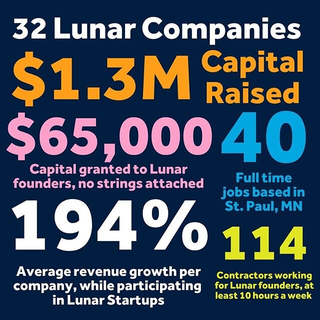 Three years after founding Lunar Startups, we&rsquo;re proud of the work we&rsquo;ve done to build a startup accelerator that supports more people and more ideas.

But the work is far from over. And it will take all of us!

If you&rsquo;re an acceler