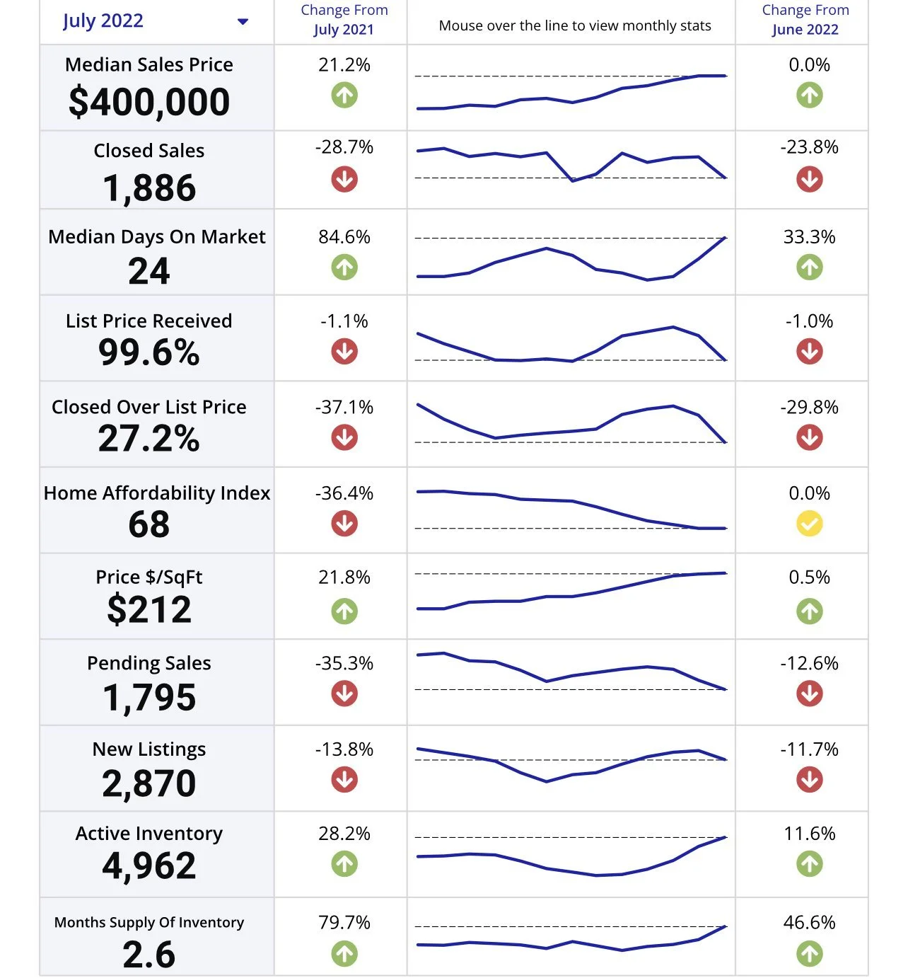 Jacksonville, FL Real Estate Market Update - August 2022