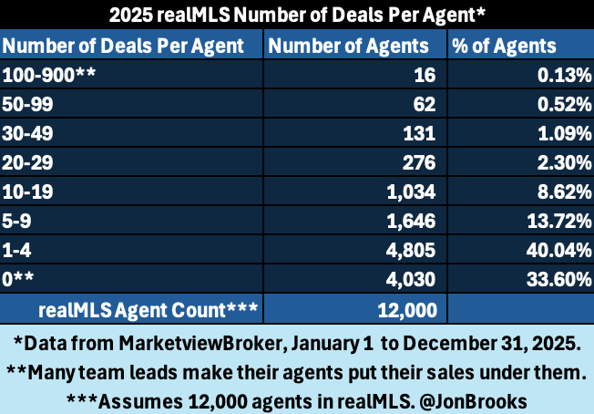 How Do You Rank? 2025 realMLS Agent Statistics