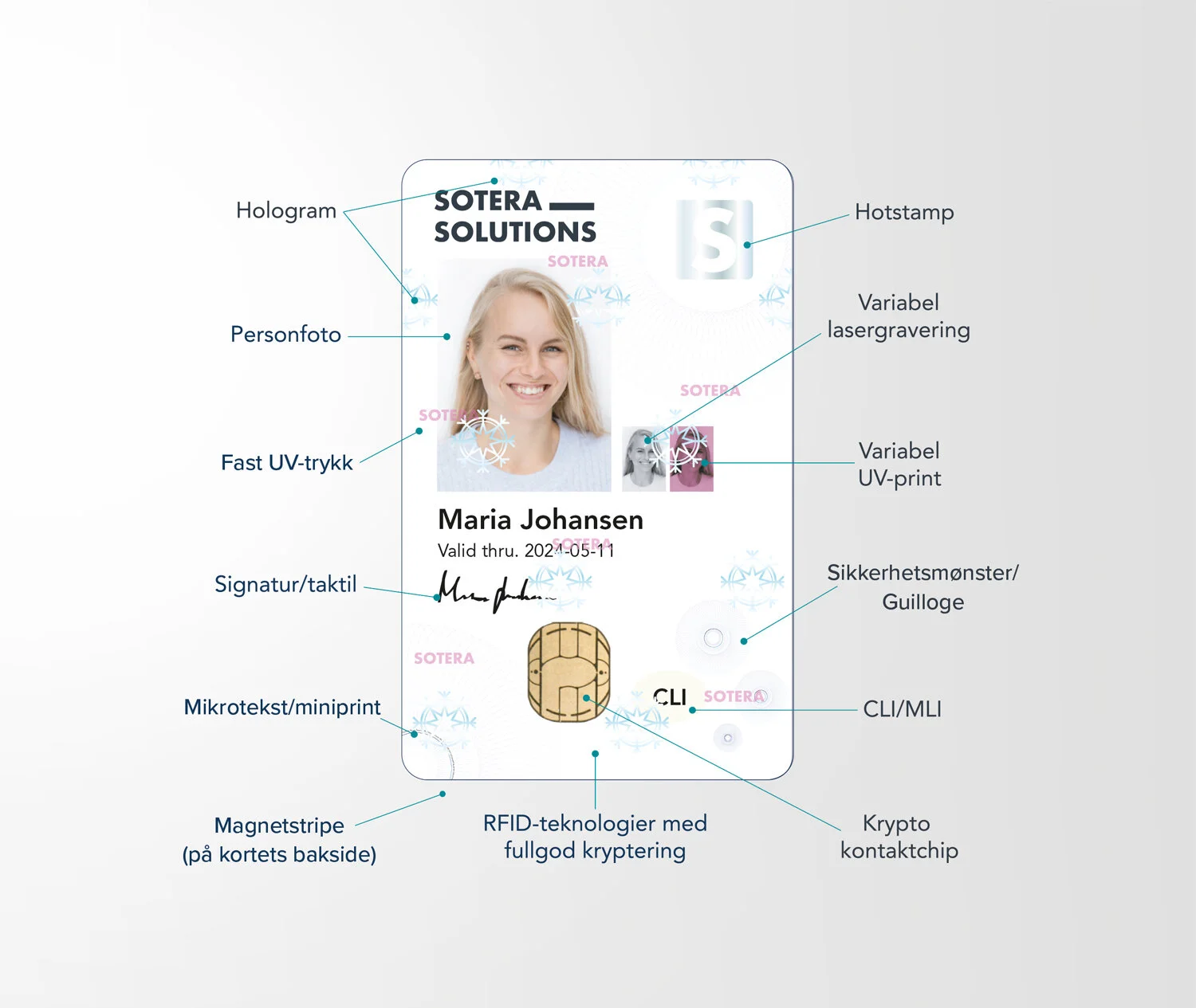 sotera-ID-kort-komponenter-illustrasjon.jpg