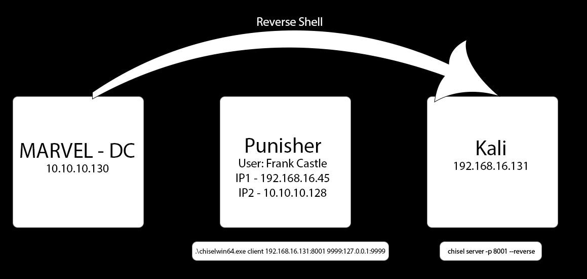 Part 3 Getting a Reverse Shell over a Chisel Pivot — Bramley Security Testing
