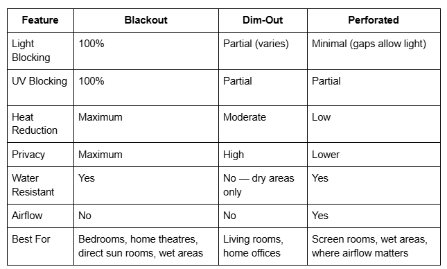 blackout vs dim out vs perforated roller blinds