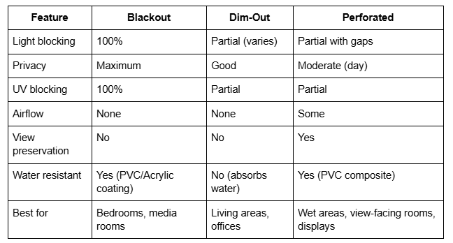 blackout vs dim-out vs perforated roller blinds