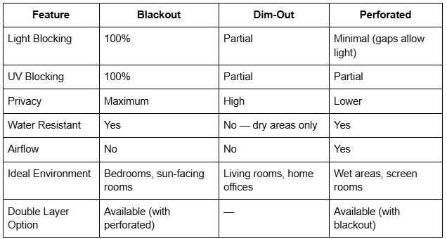 blackout vs dim-out vs perforated roller blinds