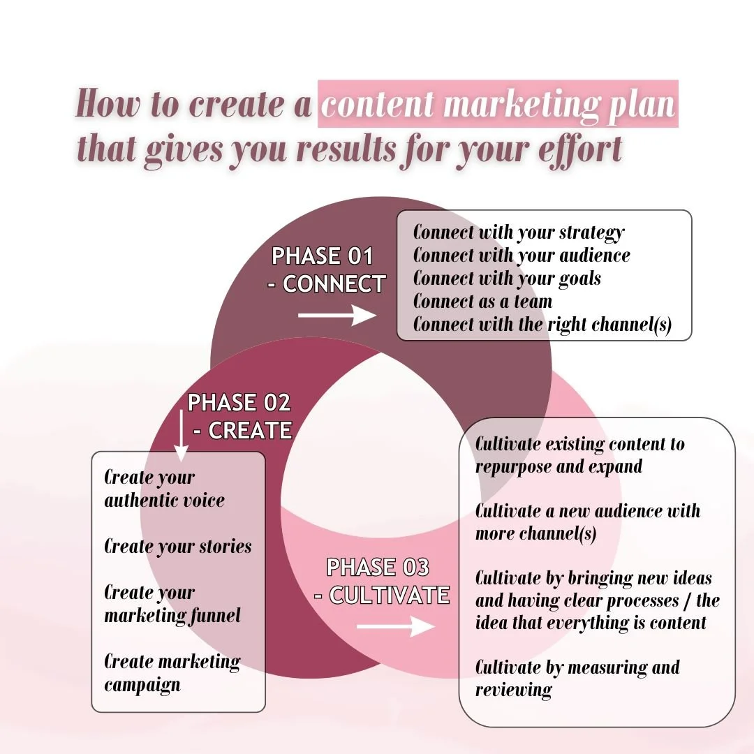 The 3 C's to Content Marketing: How to create content for results