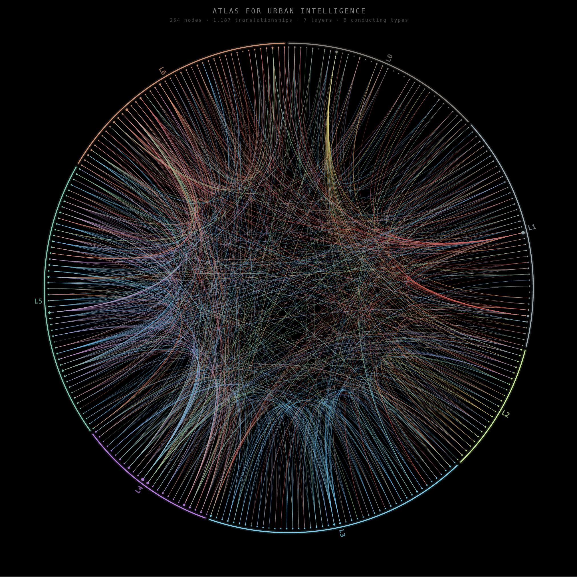A circular digital infographic titled 'Atlas for Urban Intelligence', showing interconnected nodes and layers in different colors on a black background.
