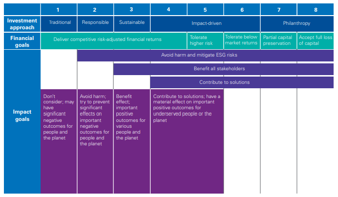 Source: The Rise of Impact – 5 Steps Towards and Inclusive and Sustainable Economy, UK National Advisory Board on impact investing 2017 & Impact Management Project 2017