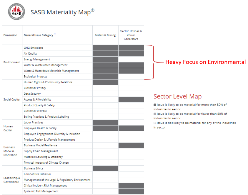 Source:  SASB Materiality Map