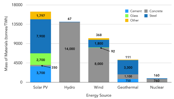 Source:  Environmental Progress citing “Quadrennial Technology Review: An Assesment of Energy Technologies and Research Opportunities.” Table 10.  September 2015.  United States DOE.  Nuclear and hydro require 10 tonnes/TWH …