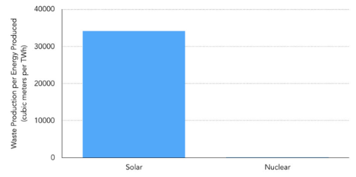 Source: Environmental Progress citing US GAO, World Nuclear Association, IAEA, BP. Solar Panel specifications vary. Panel specifications were standardized according to TrinaSolar’s Duomax Dual Glass 60-cell Module.