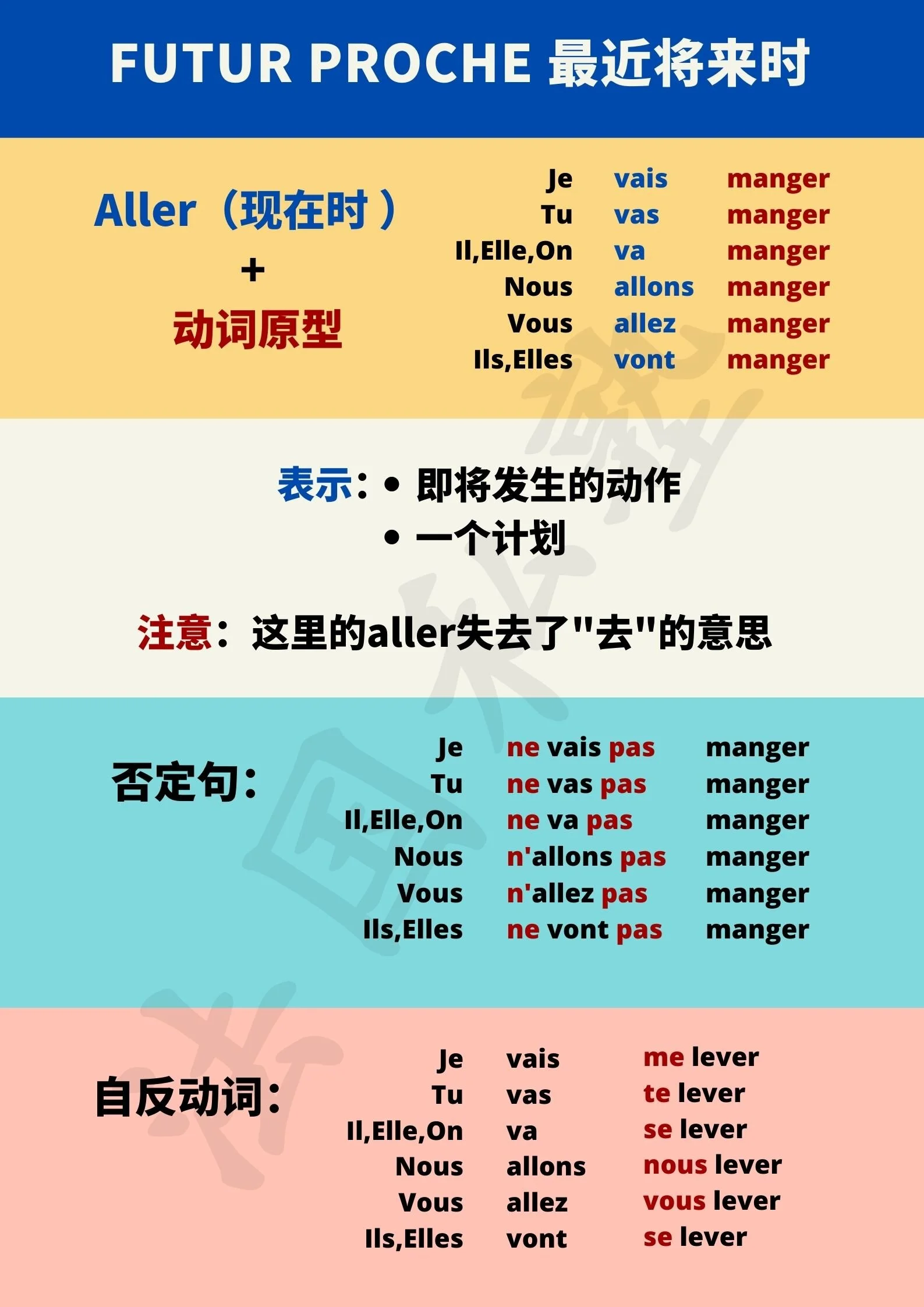 最近将来时 Futur Proche