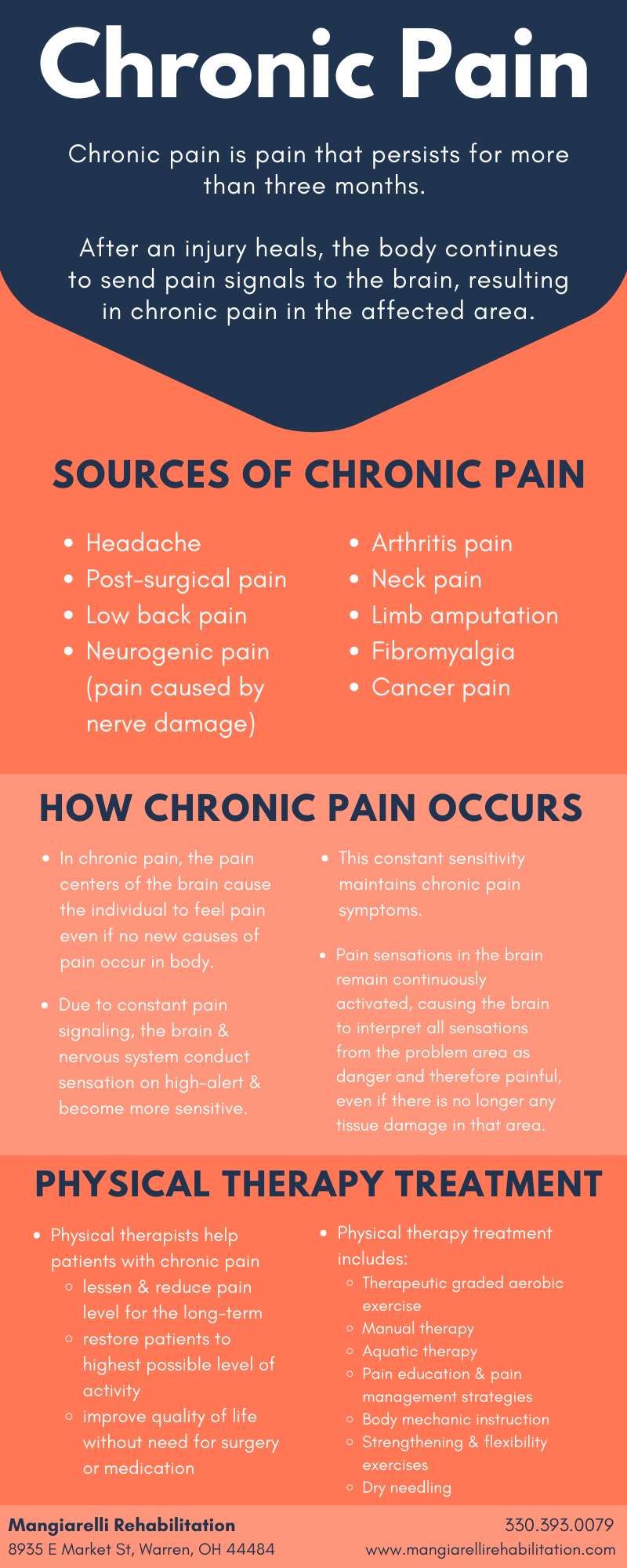 Chronic Pain Infographic Mangiarelli Rehabilitation