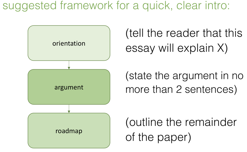 Writing Introduction Shape Writing an Introduction — GovWrites