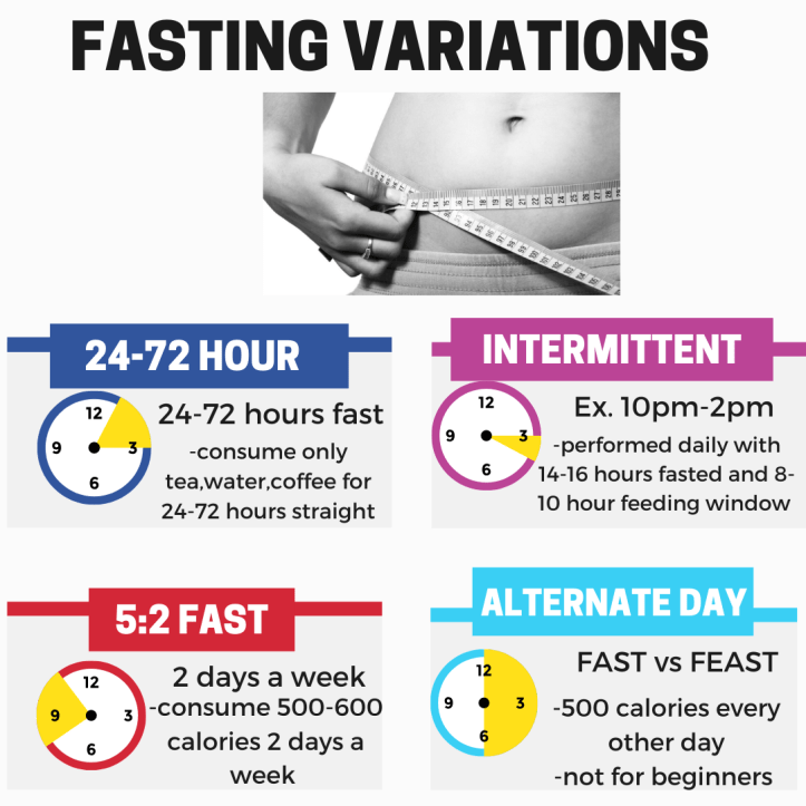 What is Fasting and should you try it? — Whealthy Performance: Invest in  your health