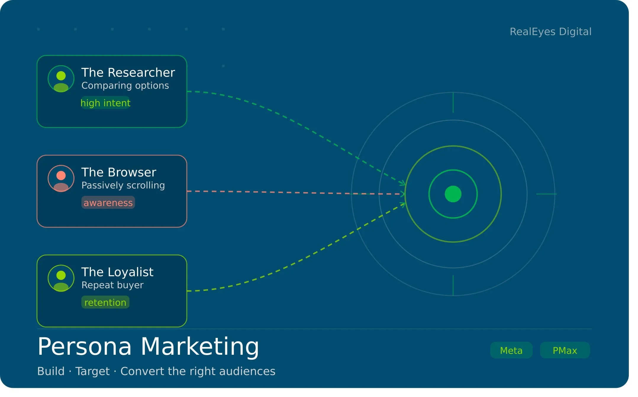 Persona Marketing: How to Build, Target, and Convert the Right Audiences
