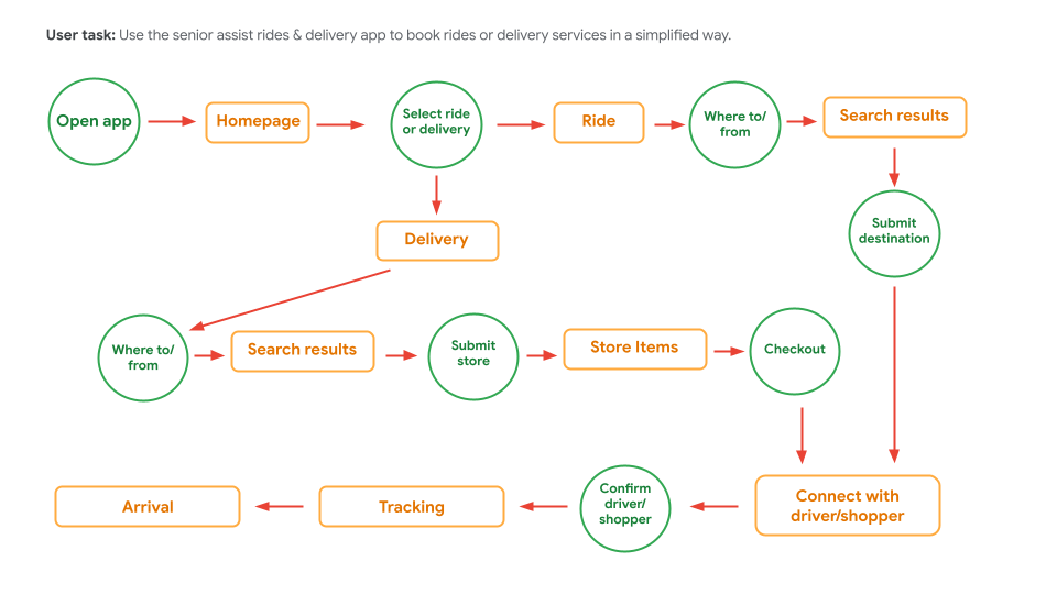 User flow diagram showing the user path from app open to location arrival.