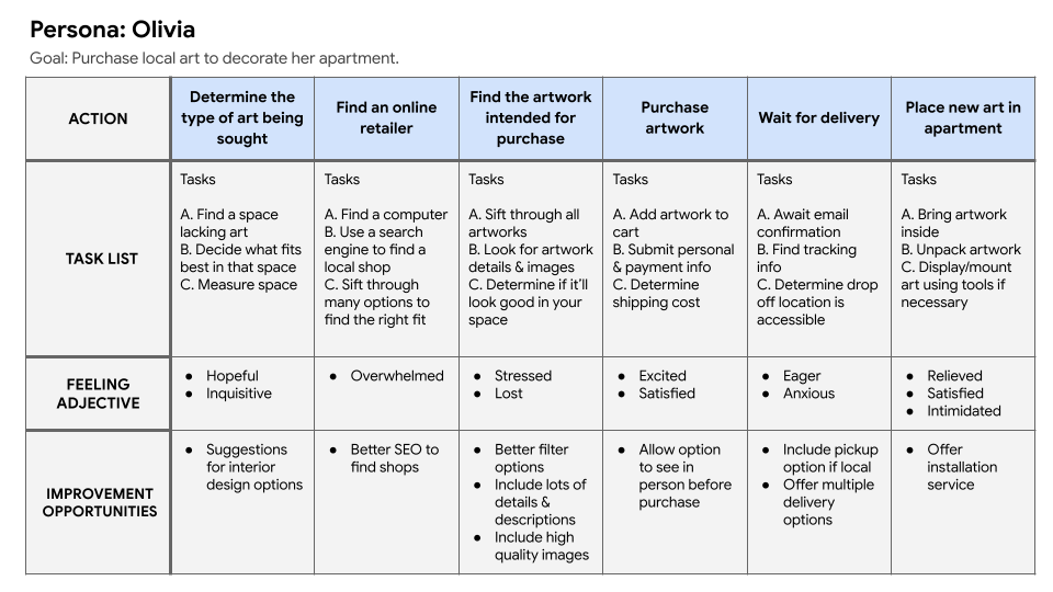 Table showing the steps that Olivia would take to purchase local art for her apartment.