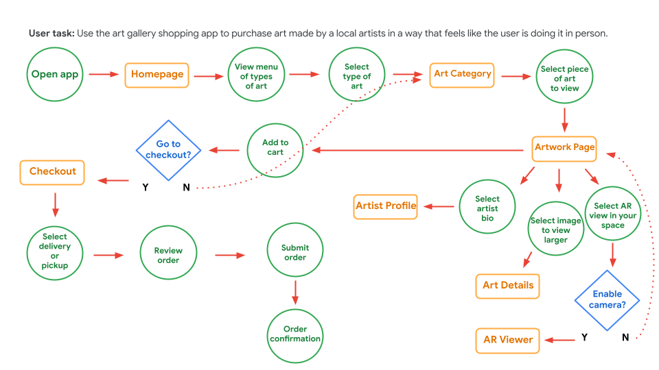User flow diagram showing the user path from app open to order confirmation.