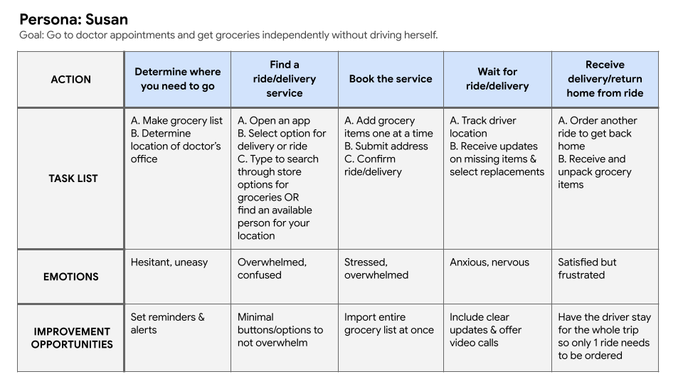 Table showing the steps that Susan would take to go to an appointment or get groceries.