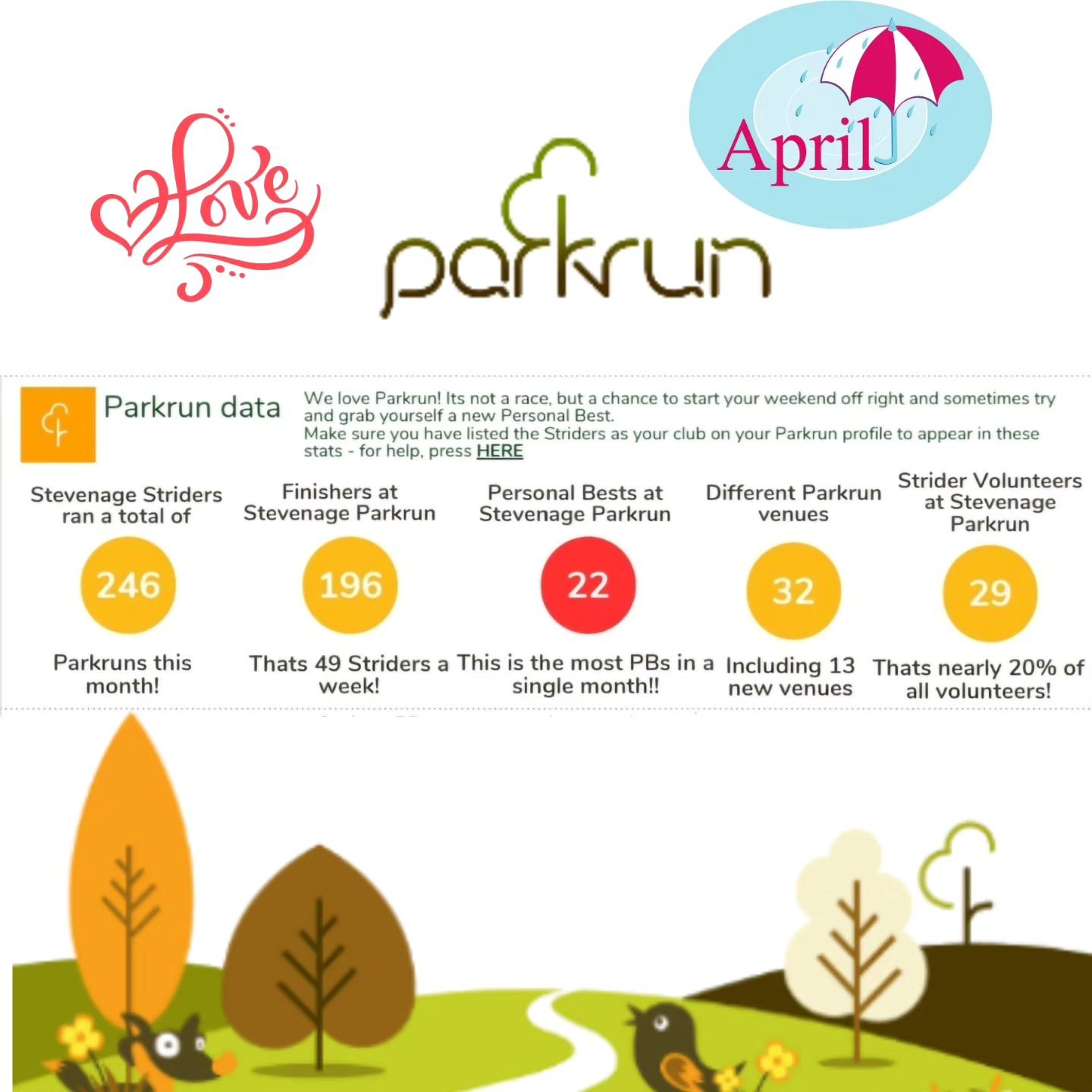 As it's #ParkRunDay just take a look at these amazing April Park Run Stats! 

Did you know we also had....

21 marathon heroes
37 Personal Bests
0-5km graduates 
Our first Ultra and first OCR races of the year!? 

We can't wait to see what the club a