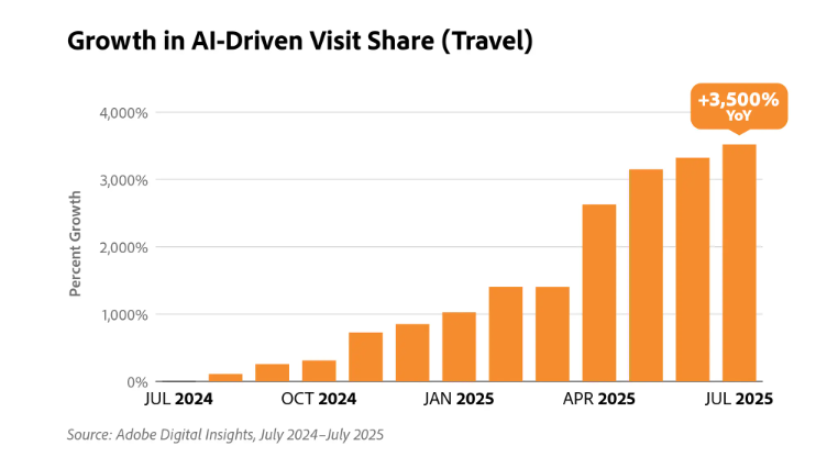 Graph showing growth in AI driven traffic to US travel websites