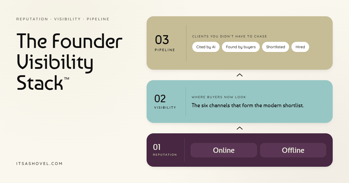 Graphic of the Founder Visibility Stack