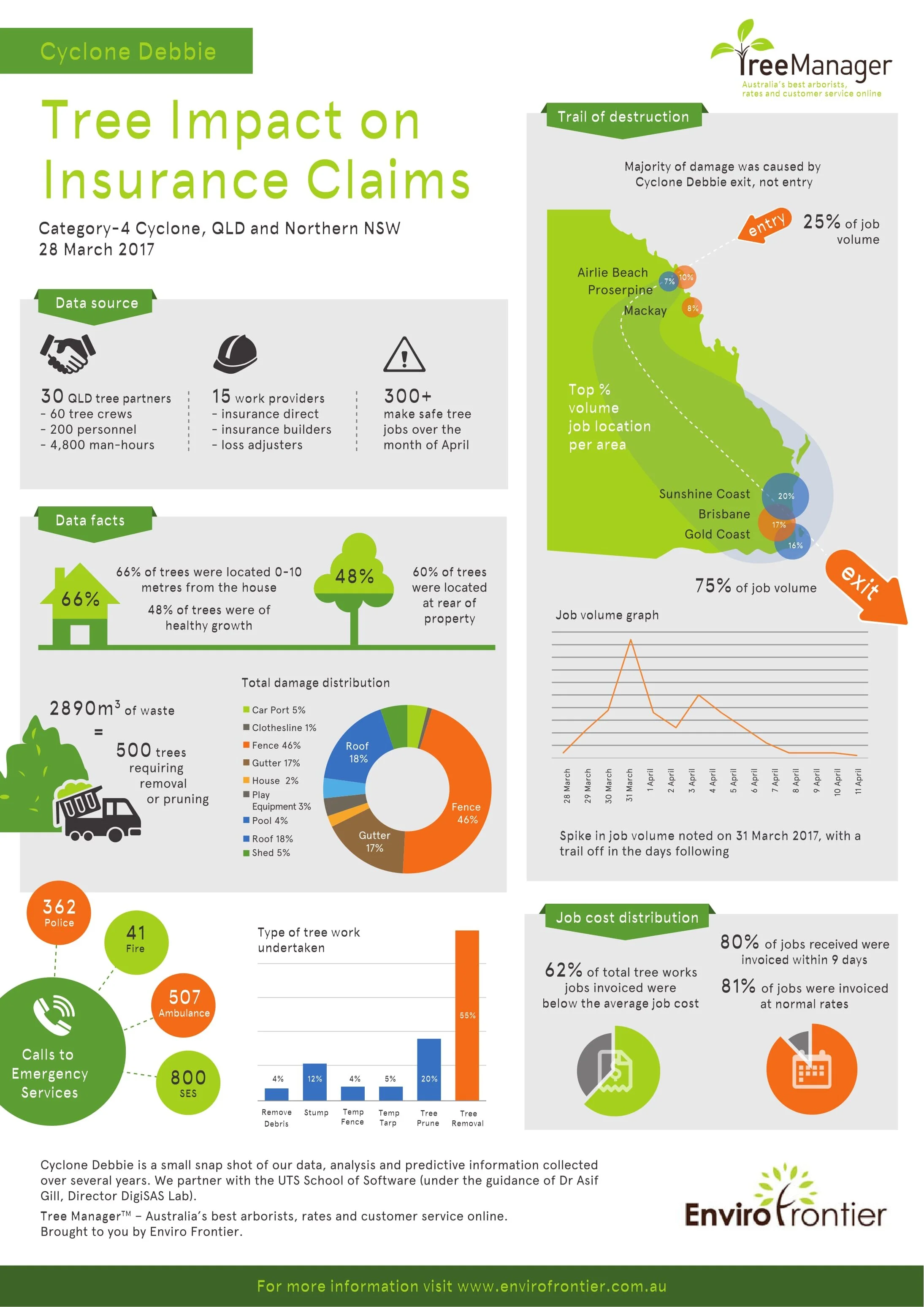 How do storm events affect tree works and insurance claims?    