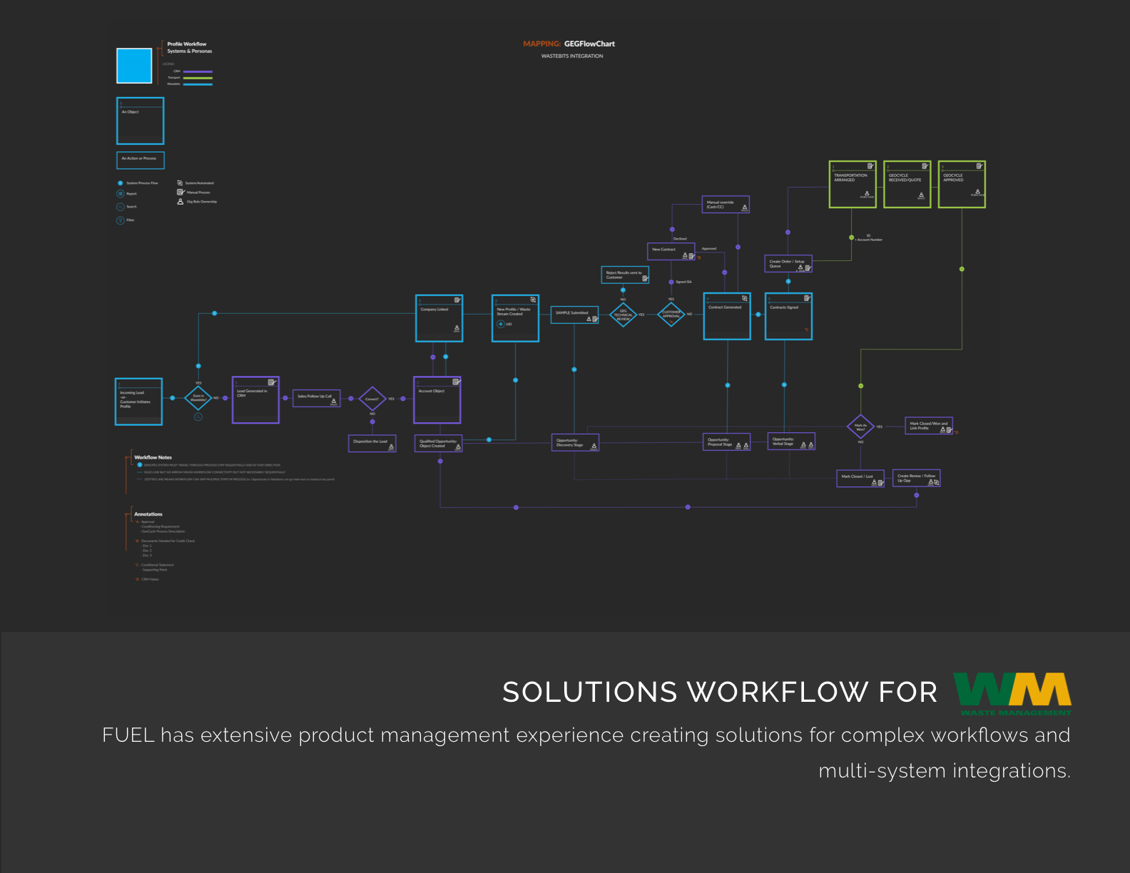FUEL has extensive product management experience creating solutions for complex workflows and multi-system integrations.