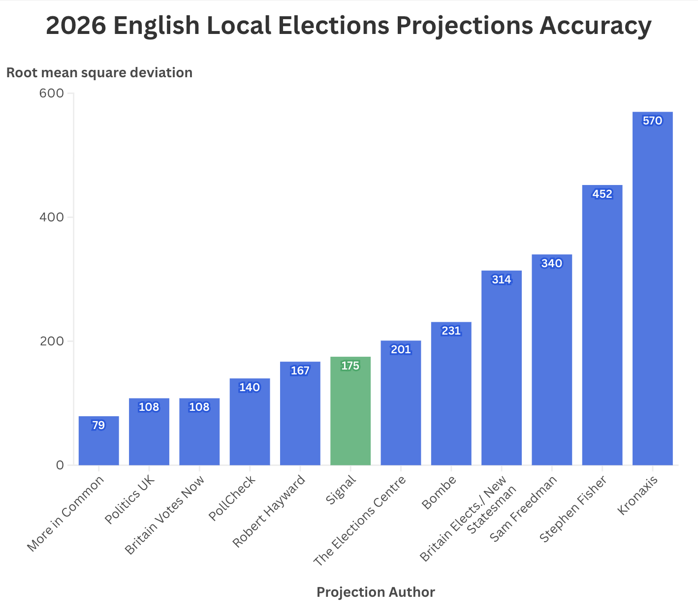 Building Signal: The Process Behind the Projections 