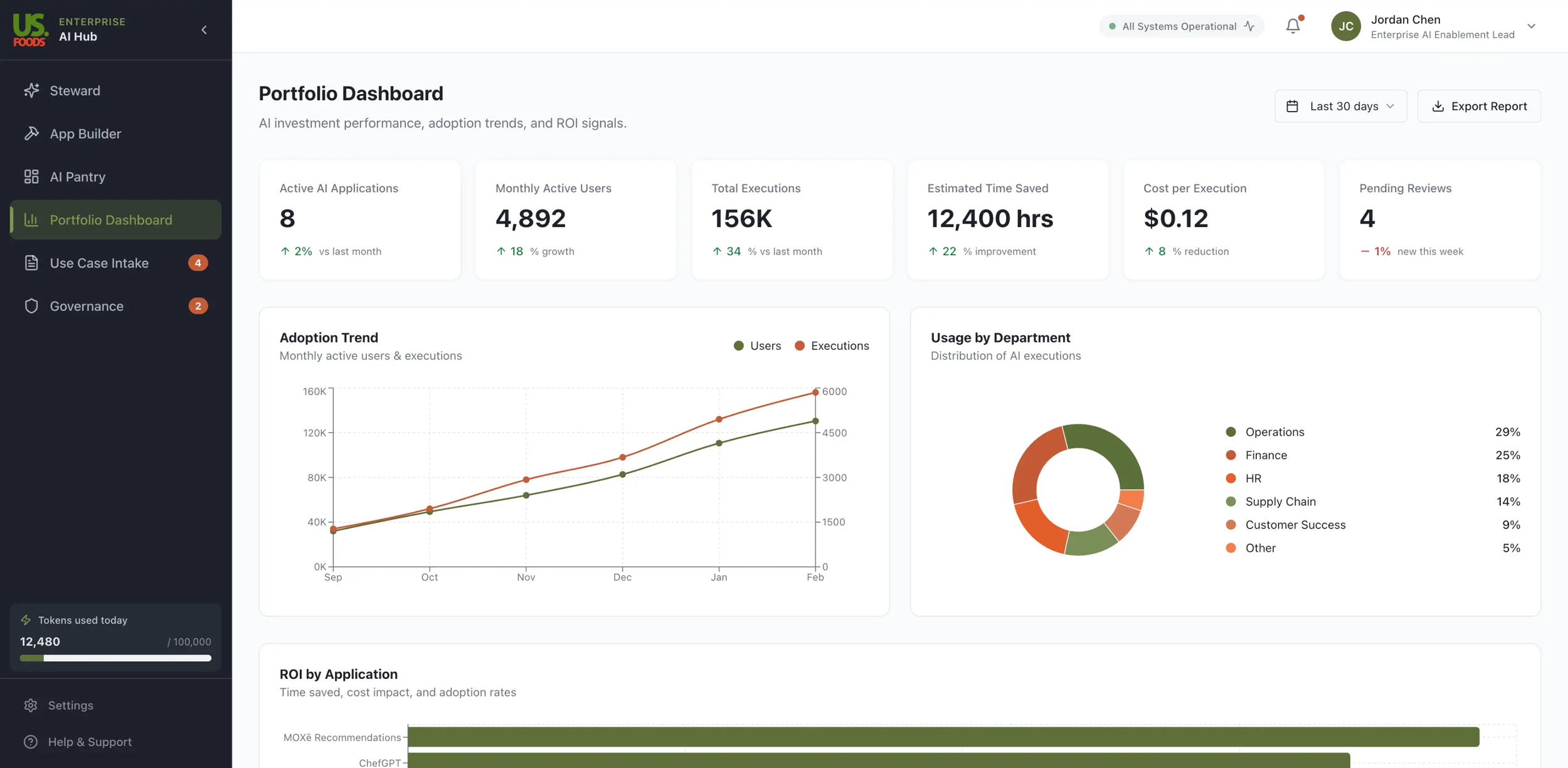 Portfolio Dashboard: Executive-level analytics hub showing usage trends, ROI metrics, cost tracking, integration health, and actionable optimization recommendations.
