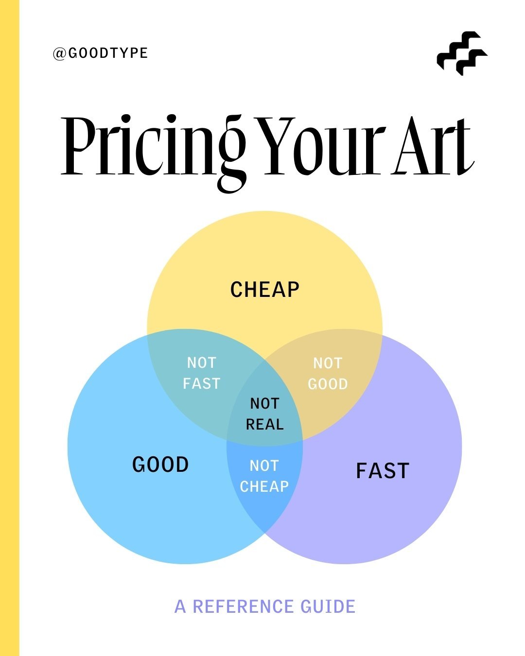 A hill I&rsquo;ll die on as a graphic designer: a Venn Diagram.

Comment &ldquo;PWP&rdquo; if you want to see the REAL, detailed case studies of pricing projects from artists like you. 

#goodtype #graphicdesign #graphicdesigner