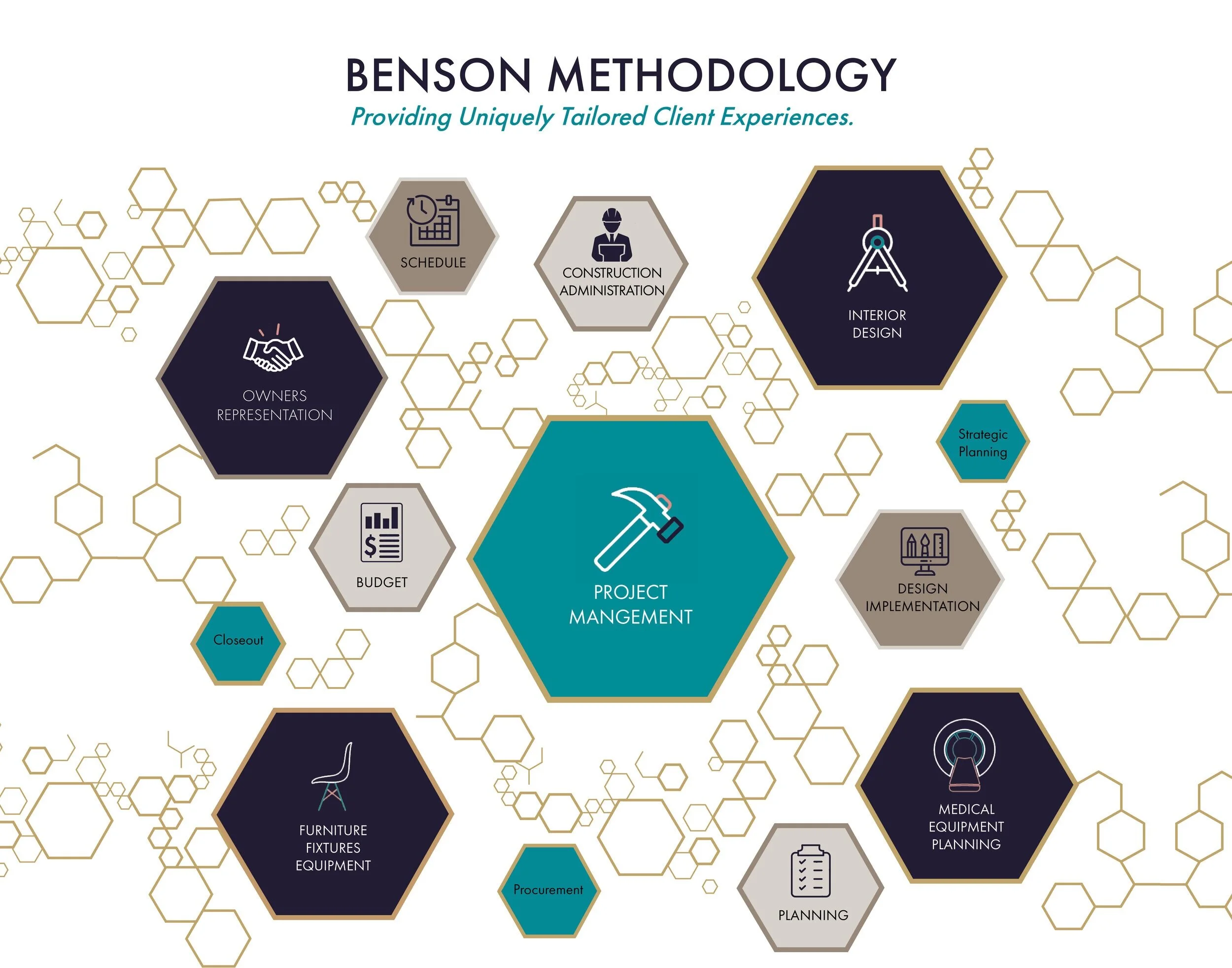 Benson Method