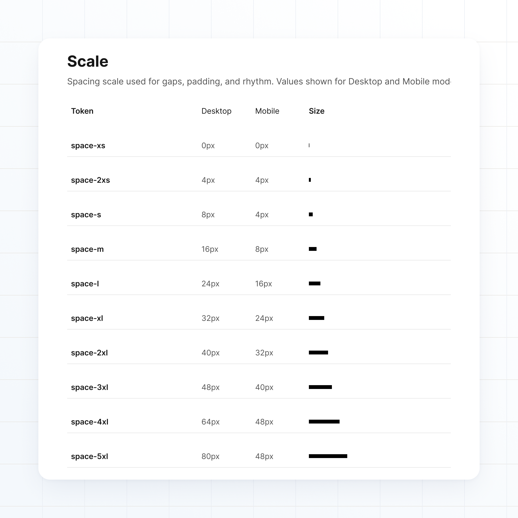 Documentation of the spacing token scale from space-xs to space-5xl with desktop values