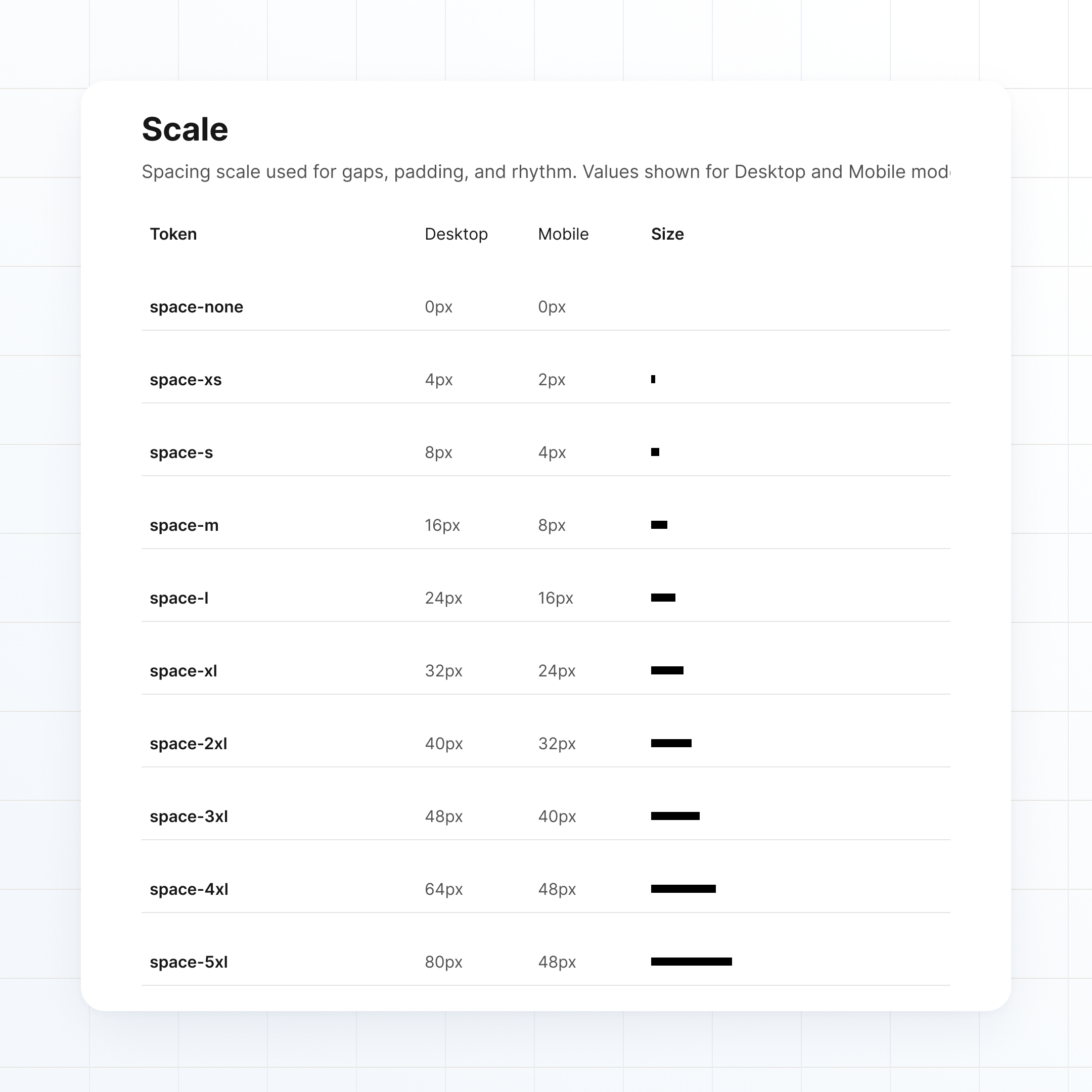 Documentation of the spacing token scale from space-xs to space-5xl with desktop values