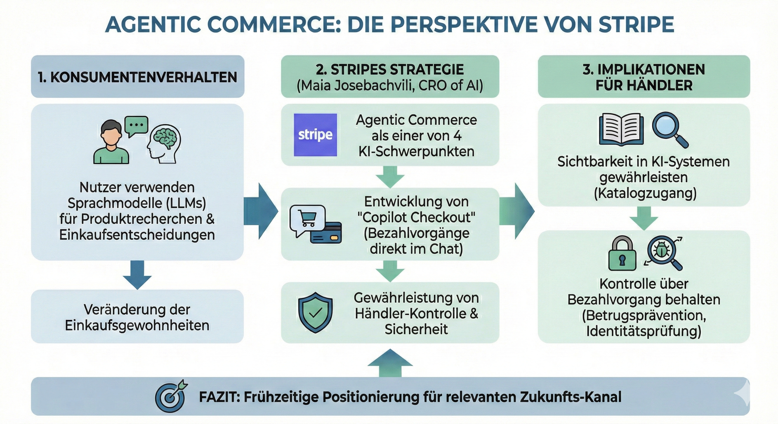 Einblicke in Agentic Commerce: Die Perspektive von Stripe