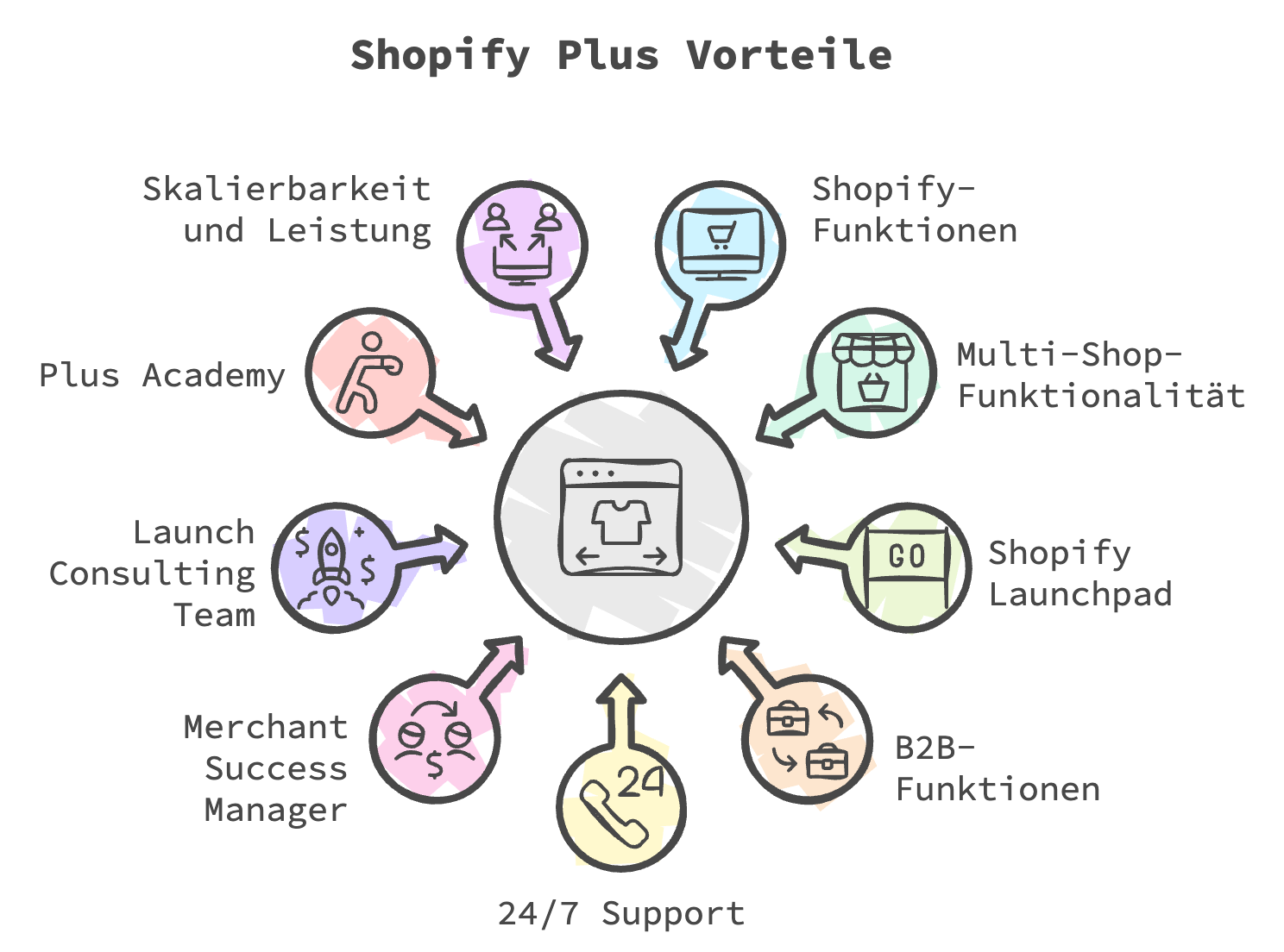 Shopify Plus advantages at a glance