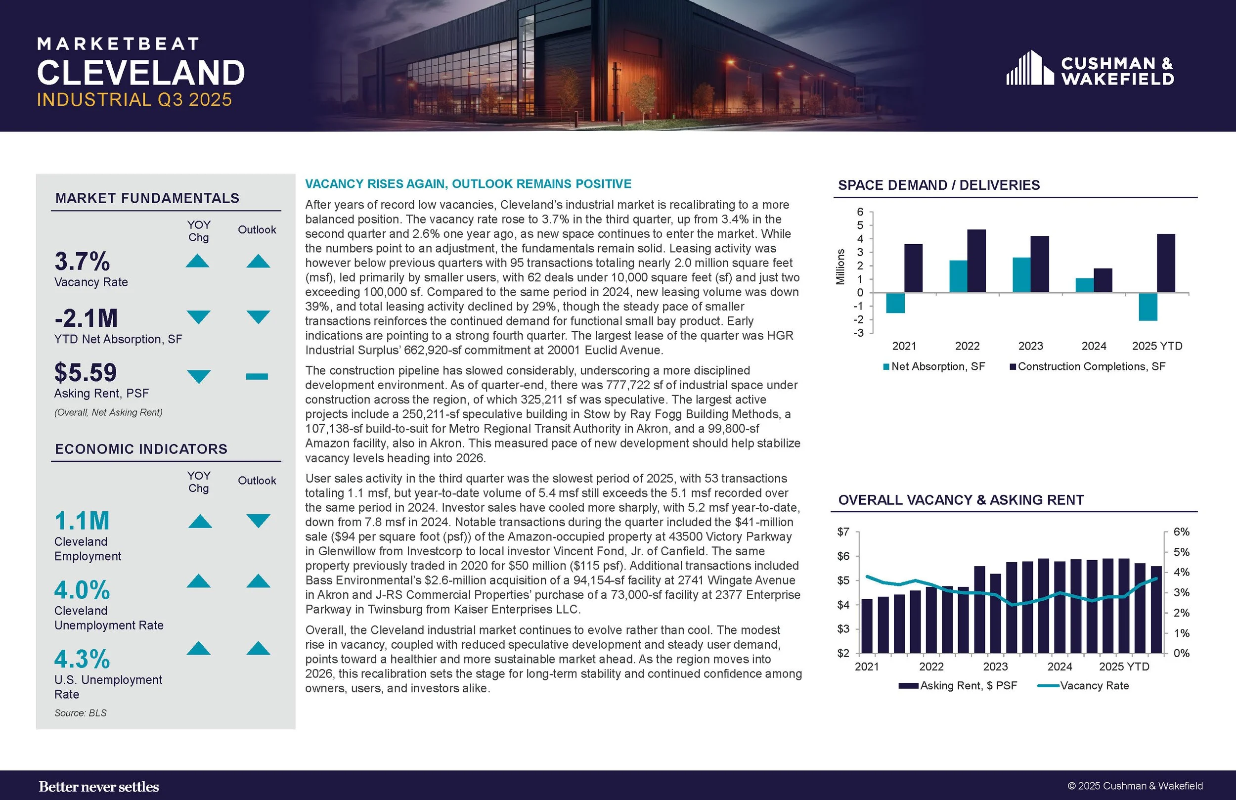 CLEVELAND INDUSTRIAL MARKETBEAT: Q3 2025